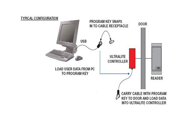 Typical Configuration